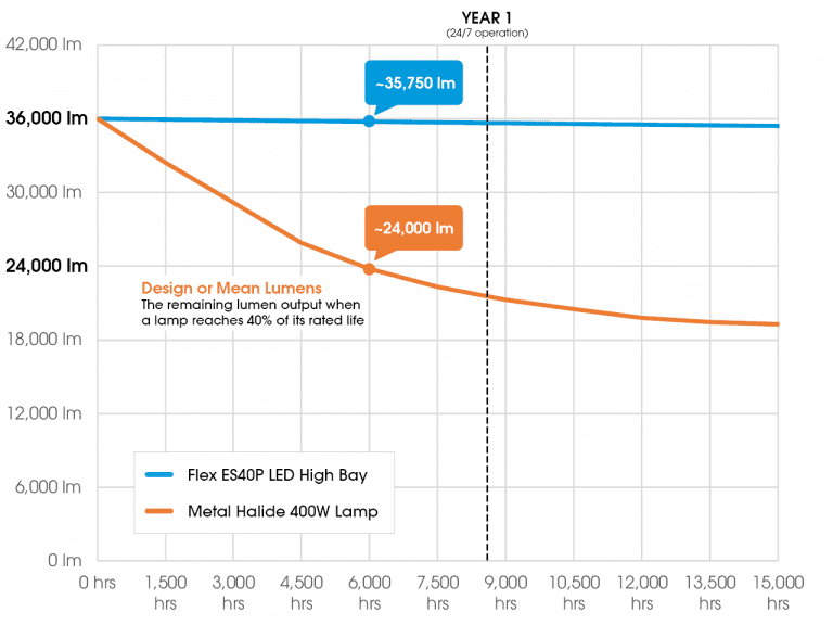 How to choose the right lumen output when replacing conventional light