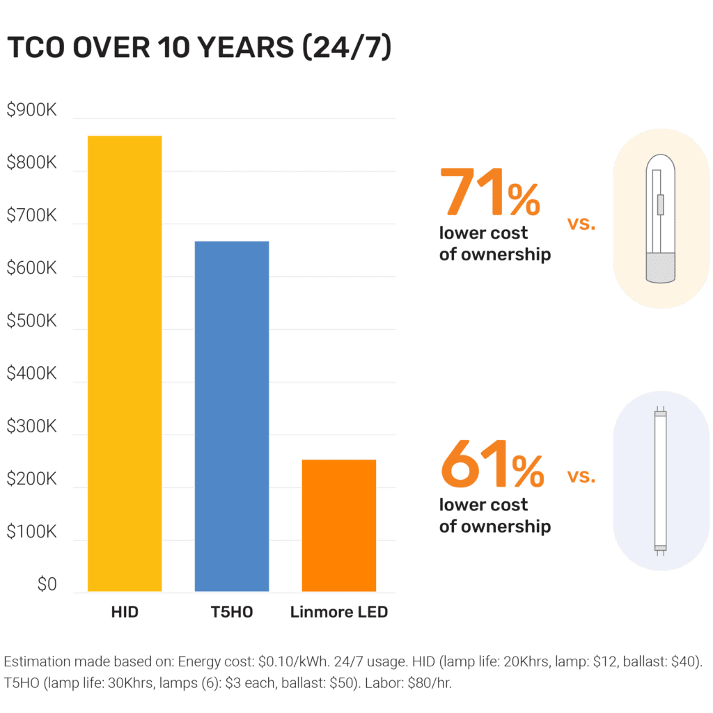 Parking Garage Lighting Linmore LED